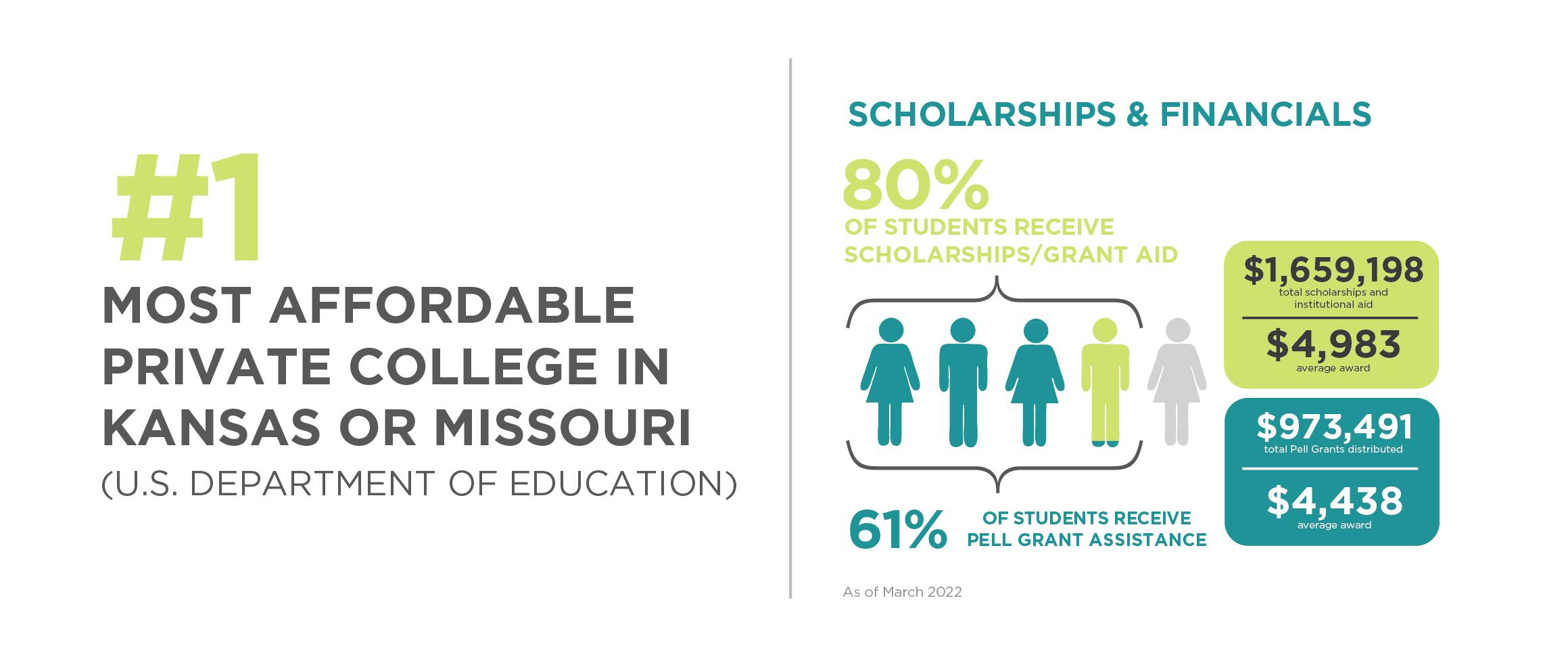 Graphic that shows Donnelly College is the most affordable private college in kansas or missouri, and that most of our students get financial aid and scholarships. Admissions at Donnelly can help you become a student at Donnelly College in Kansas City Kansas and pursue a higher education that is affordable, diverse, local and Catholic. Donnelly has associate degrees, transfer programs, bachelor's degrees in business leadership and information technology and nursing programs.