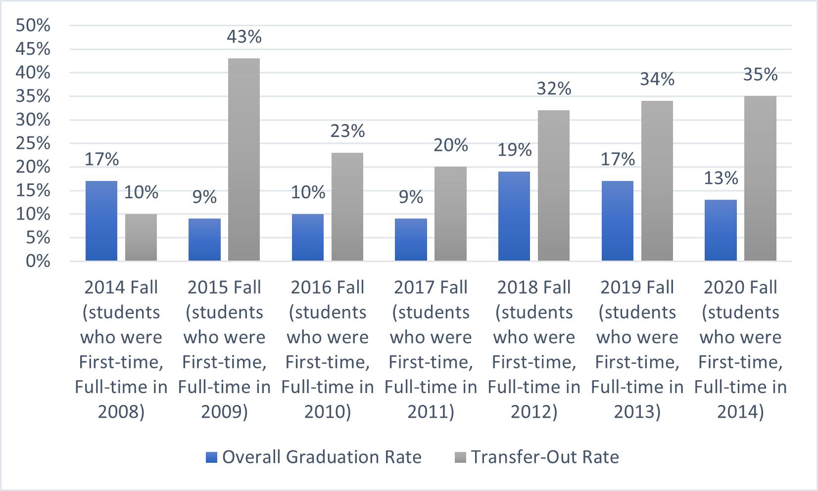 Bar graph of overall graduation rate and transfer-out rate  2020