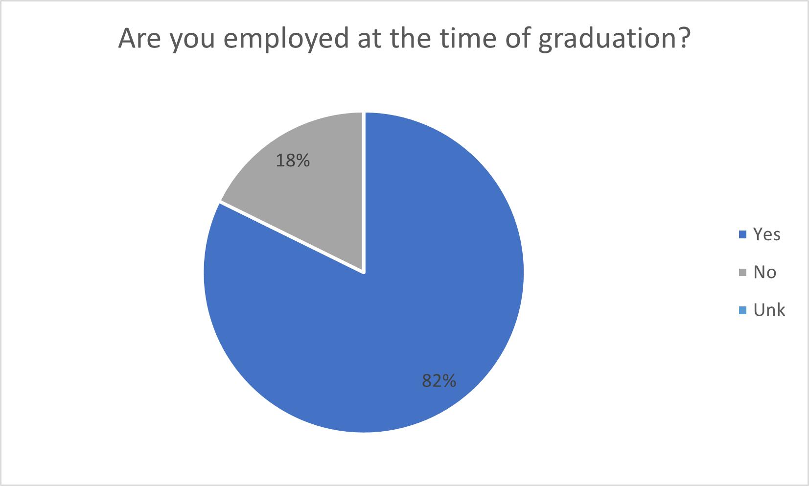 Bar graph representing the percentage of Donnelly students who are employed at the time of graduation 