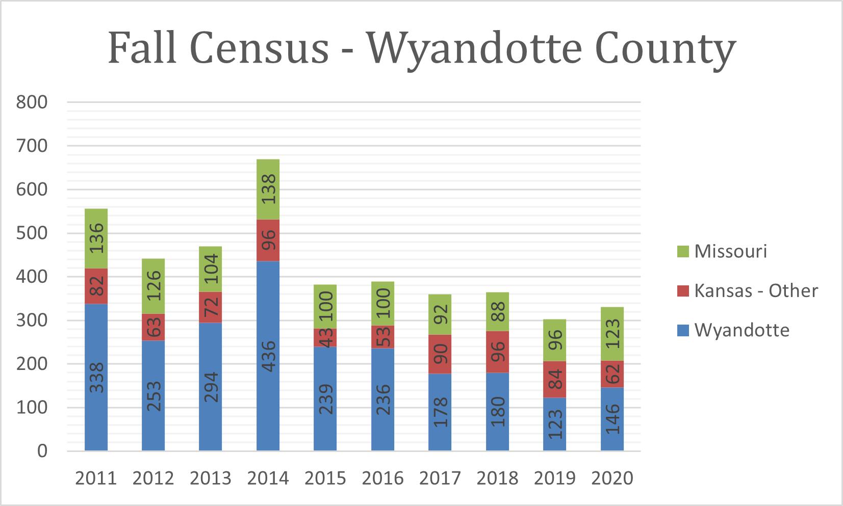 2021 Fall Census Wyandotte County