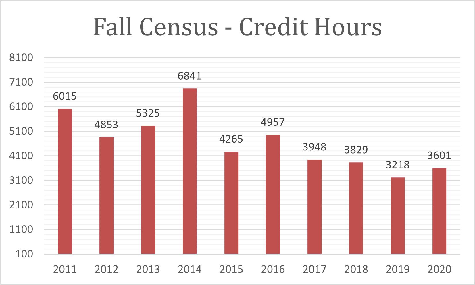 2021 Fall Census Credit Hours