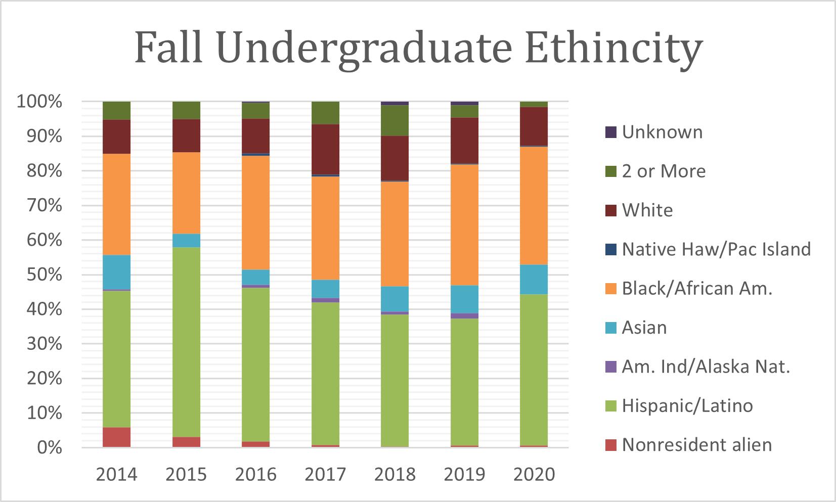 2021 Fall Undergraduate Ethnicity 