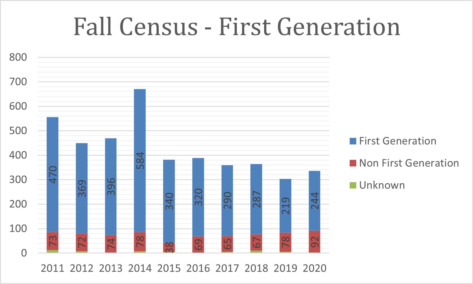 2021 Fall Census First Generation