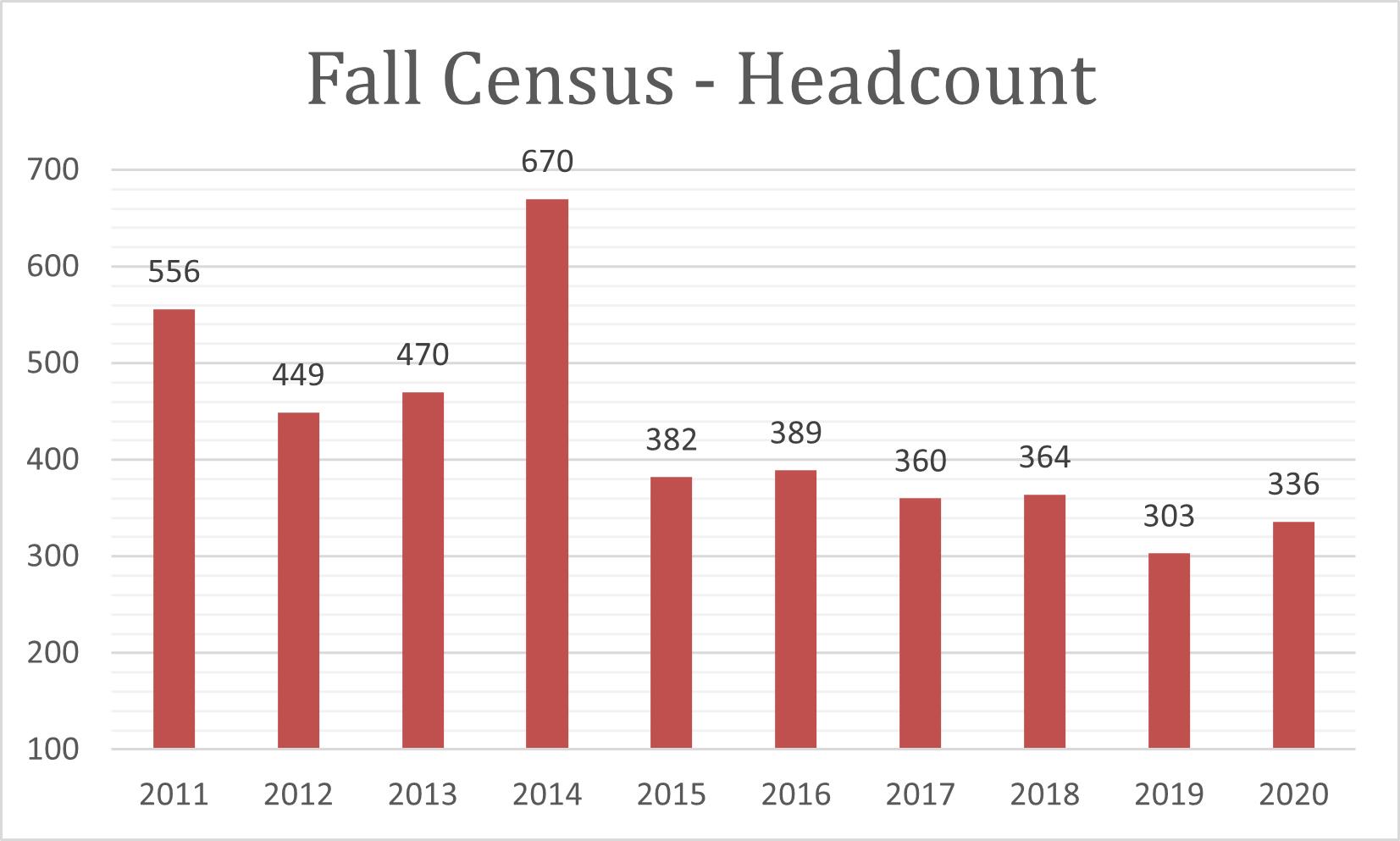 2021 Fall Census Headcount