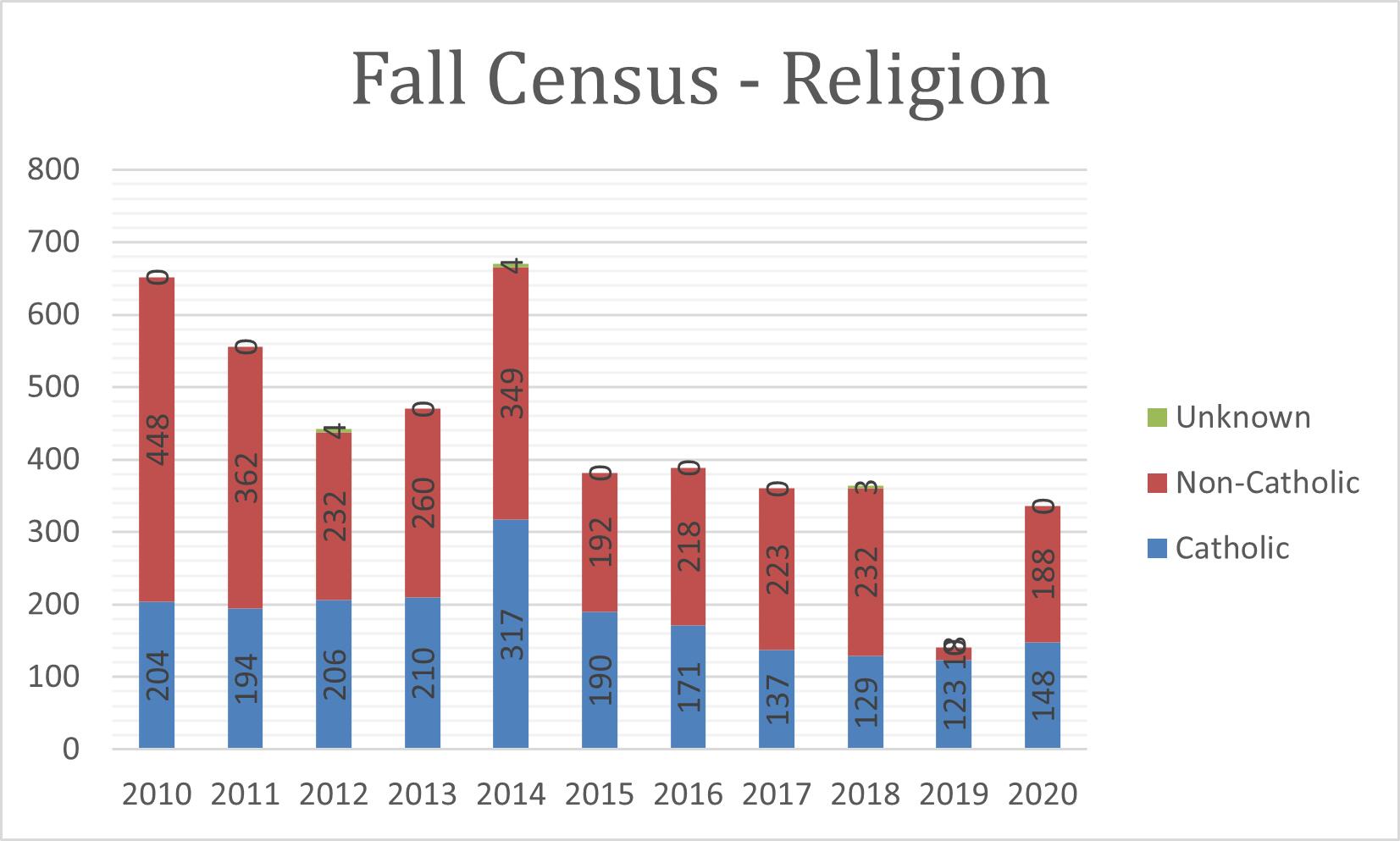 2021 Fall Census Religion