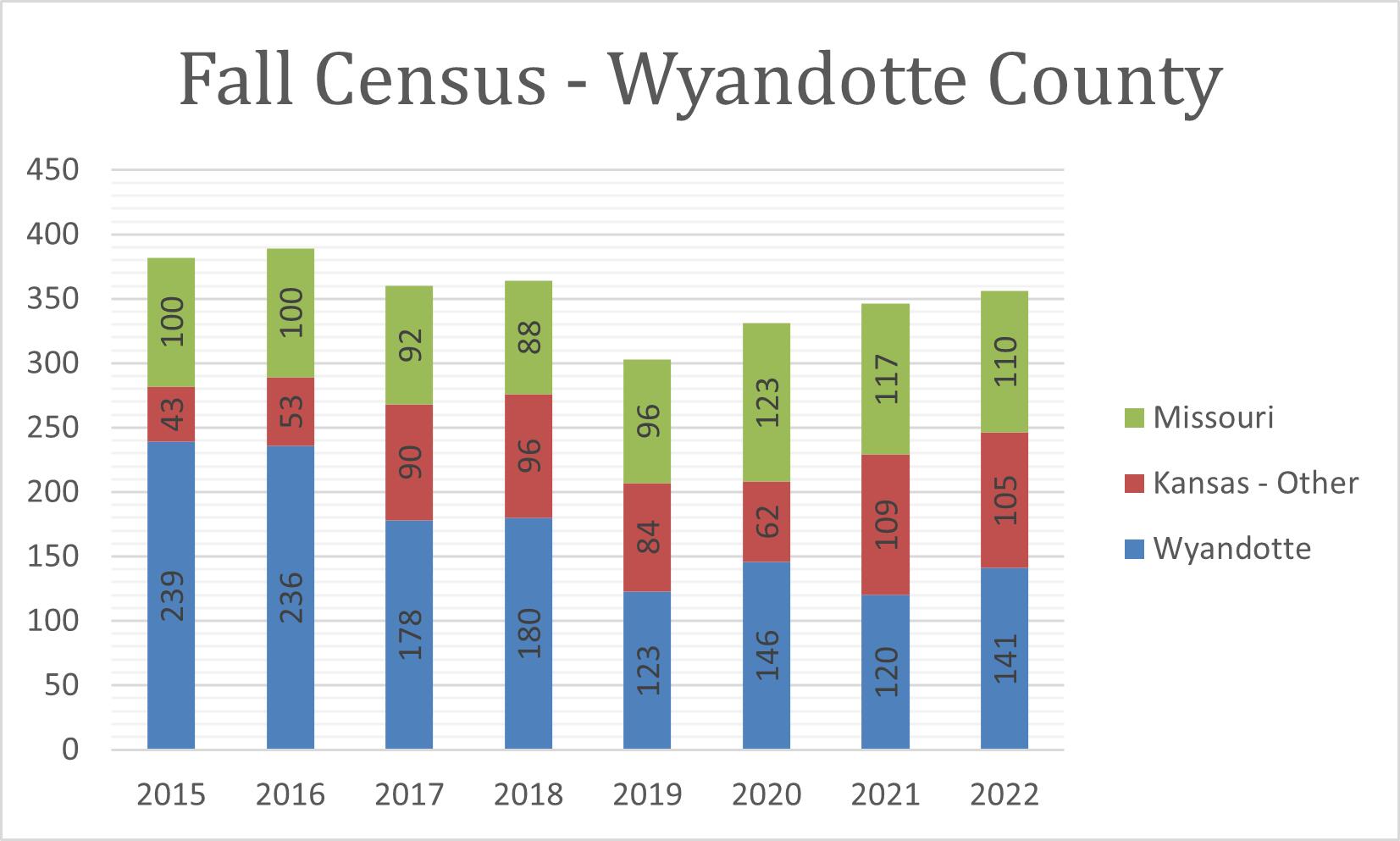 2022 Fall Census Wyandotte County