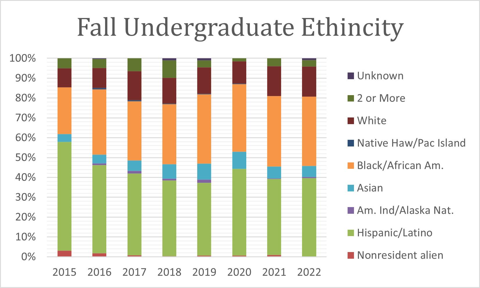 2022 Fall Undergraduate Ethnicity 