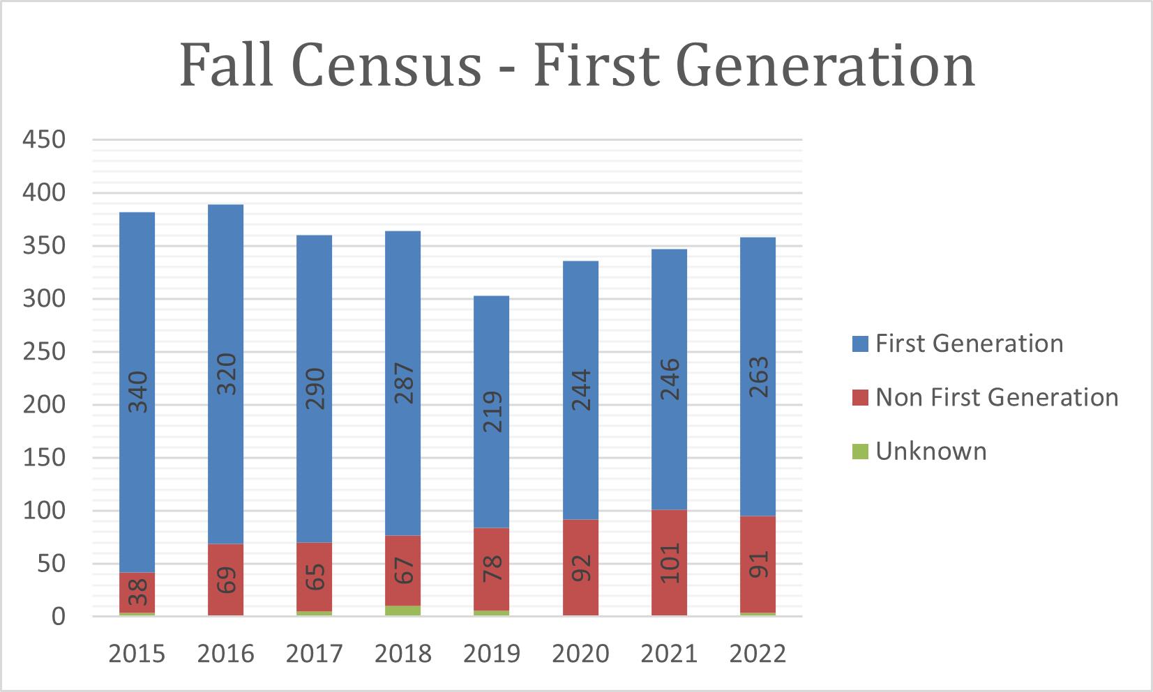 2022 Fall Census First Generation