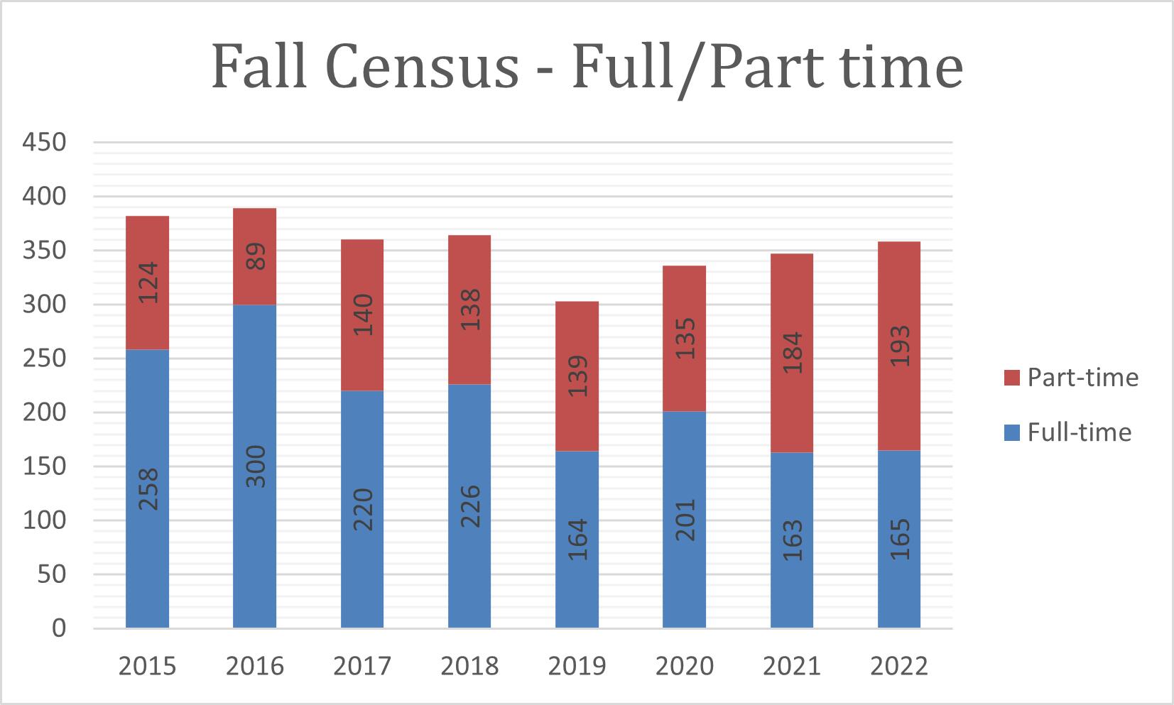 2022 Fall Census Full/Part Time 