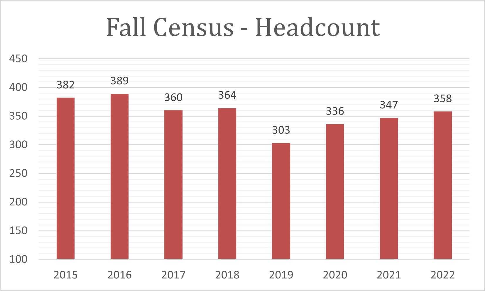2022 Fall Census Headcount