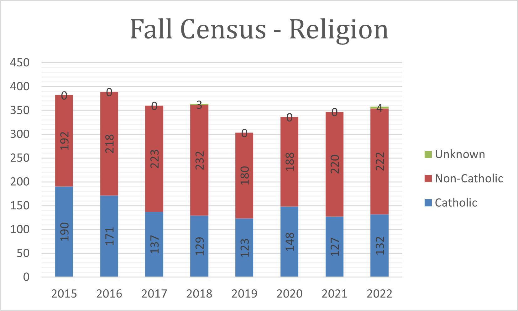 2022 Fall Census Religion