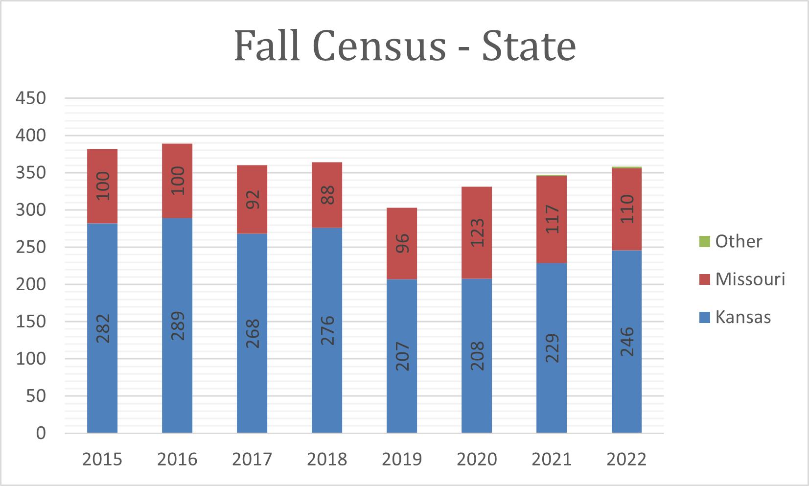 2022 Fall Census State 
