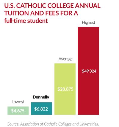 Compare average annual tuition costs at Catholic colleges